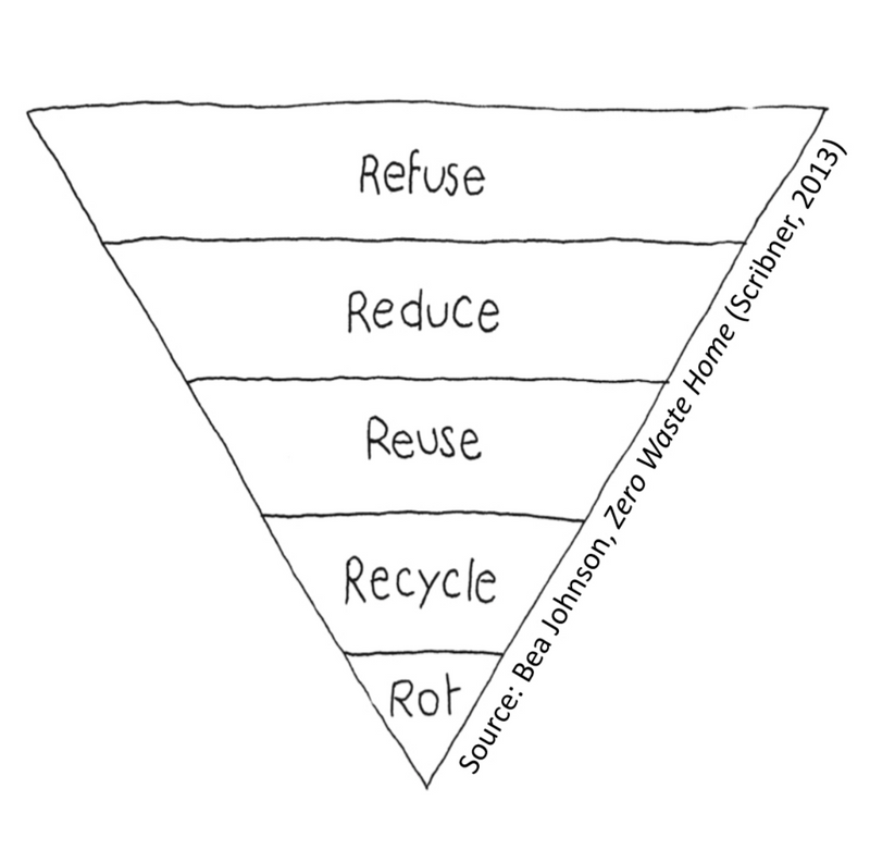 Bea Johnson - Zero Waste Home